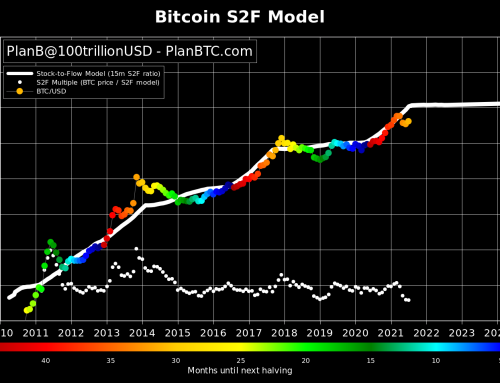 Bitcoin Cools Off After 10 Green Days